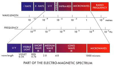 Infra red chart, what is infrared