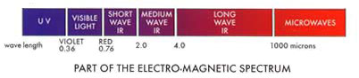 Visible and infrared spectrum